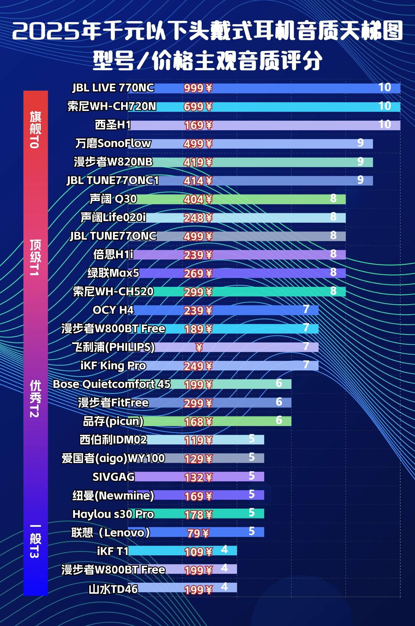 好、2025最好的头戴式耳机品牌排行米乐m6登录入口头戴式耳机哪个牌子最(图10)